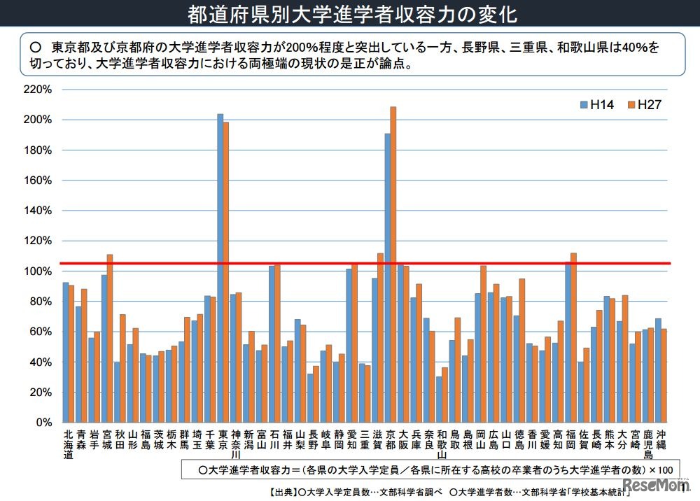 都道府県別大学進学者収容力の変化
