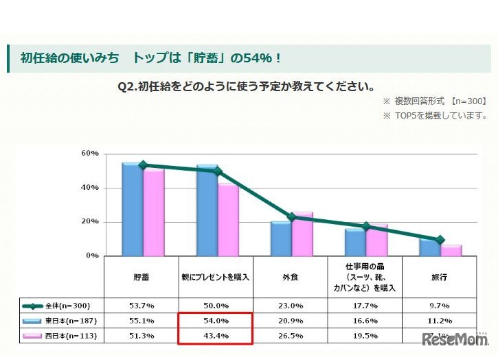 初任給の使いみち　画像参照：三井ダイレクト損保　「新社会人」に関するアンケート調査　2017年4月24日発表