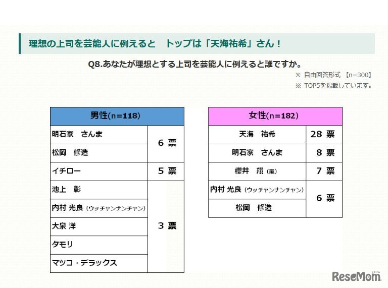 理想の上司を芸能人にたとえると　画像参照：三井ダイレクト損保　「新社会人」に関するアンケート調査　2017年4月24日発表