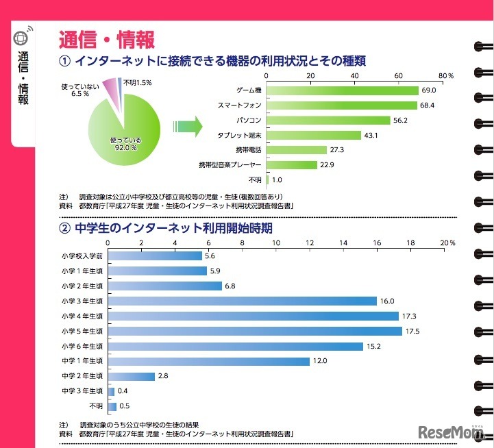 「くらしと統計2017」の通信・情報について（一部）
