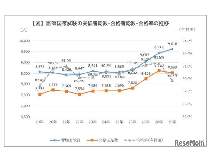 医師国家試験の受験者総数・合格者総数・合格率の推移