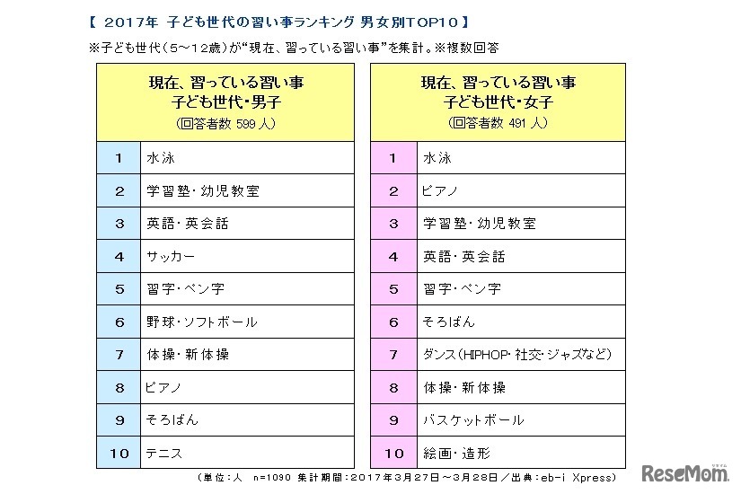 現在、習っている習い事（子ども世代）