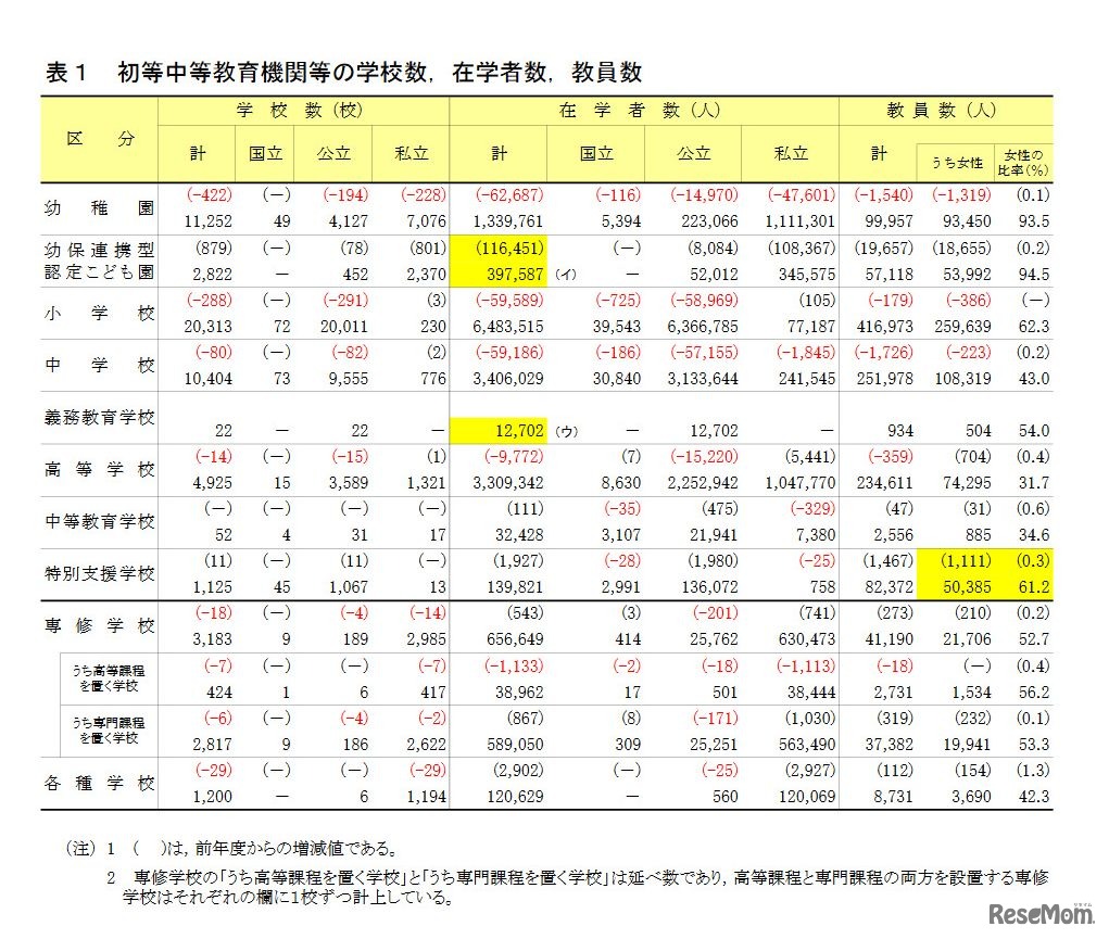 初等中等教育機関等の学校数、在学者数、教員数　文部科学省「平成28年度学校基本調査について」