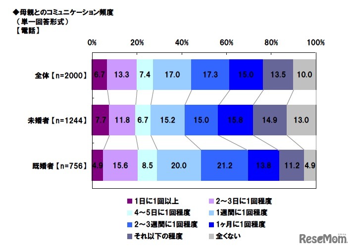 母親とのコミュニケーション頻度（電話）