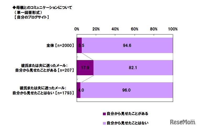 自分のブログサイト