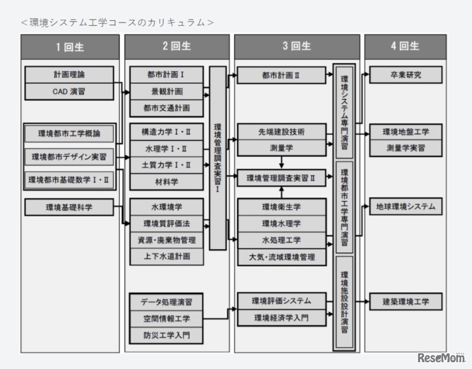 環境システム工学コースカリキュラム