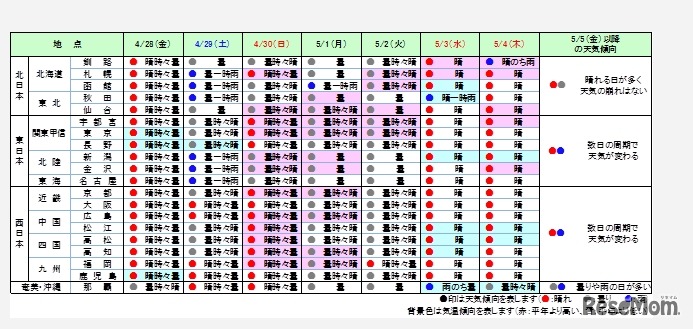 日本気象協会「ゴールデンウィーク（GW）の日々の天気」