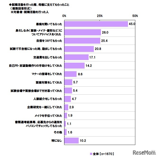 就職活動を行ったとき、母親に支えてもらったこと
