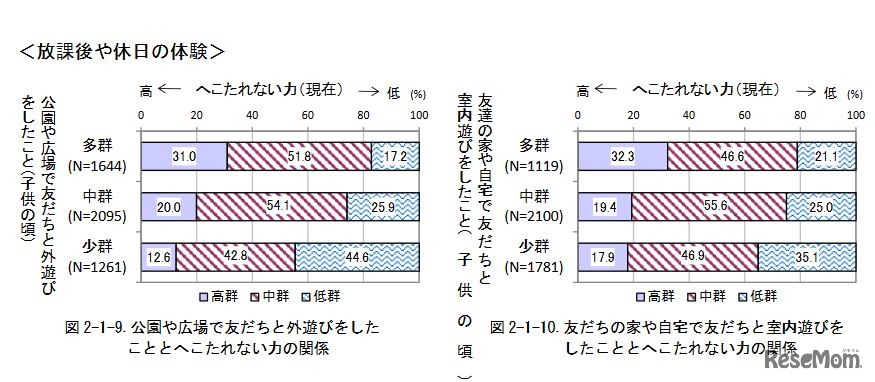 「へこたれない力」を育む子どもの頃の放課後や休日の体験