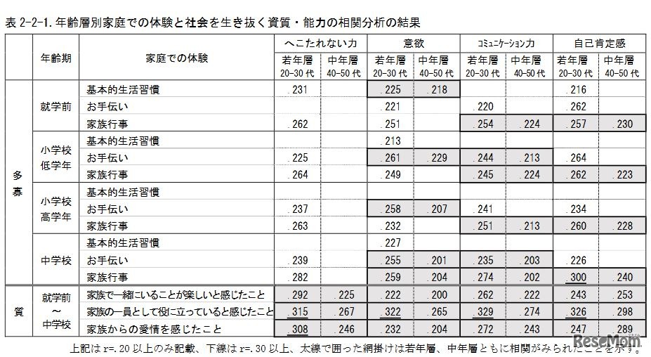 年齢層別家庭での体験と社会を生き抜く資質・能力の相関分析の結果