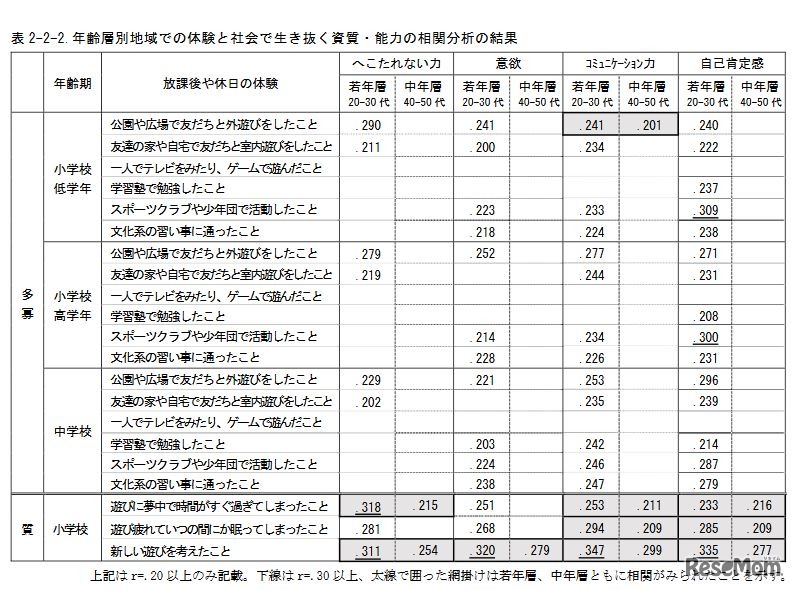 年齢層別地域での体験と社会で生き抜く資質・能力の相関分析の結果