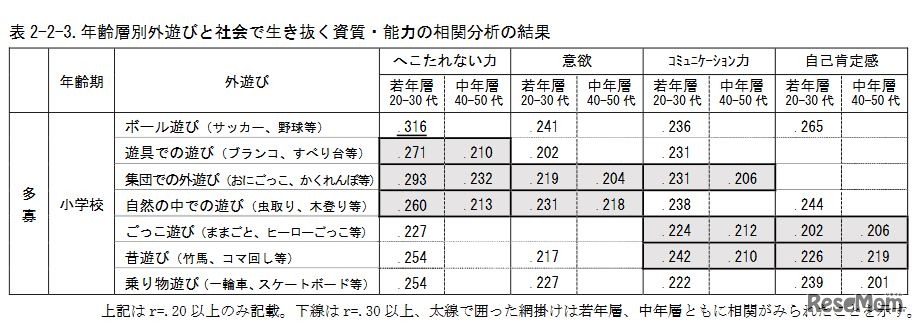 年齢層別外遊びと社会で生き抜く資質・能力の相関分析の結果