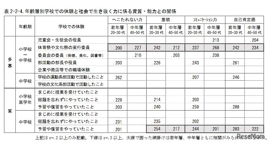 年齢層別学校での体験と社会で生き抜く力にかかわる資質・能力との関係