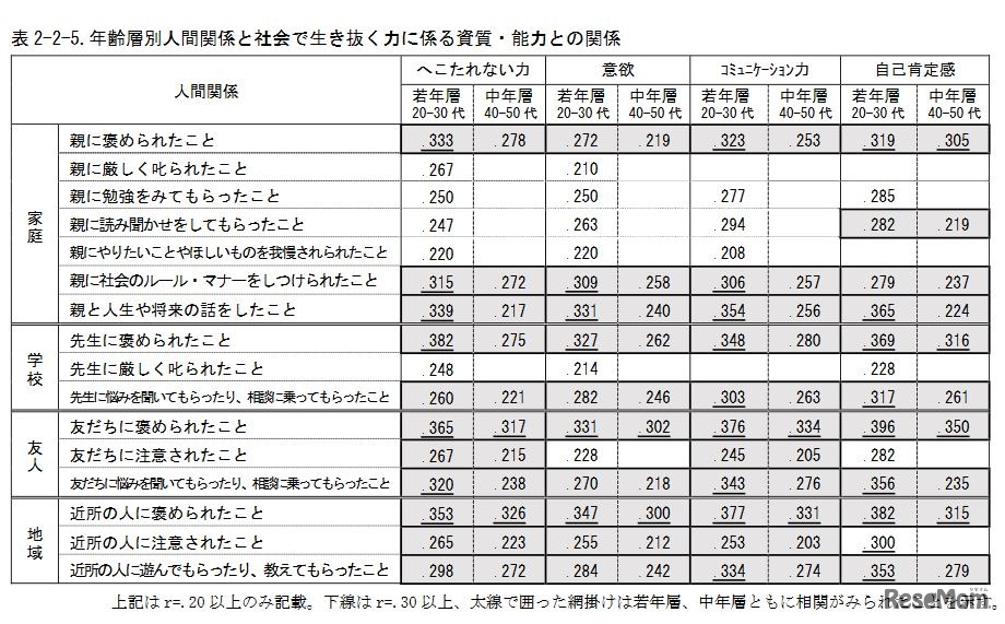 年齢層別人間関係と社会で生き抜く力にかかわる資質・能力との関係