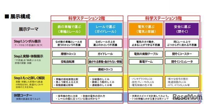 科学ステーションの展示構成
