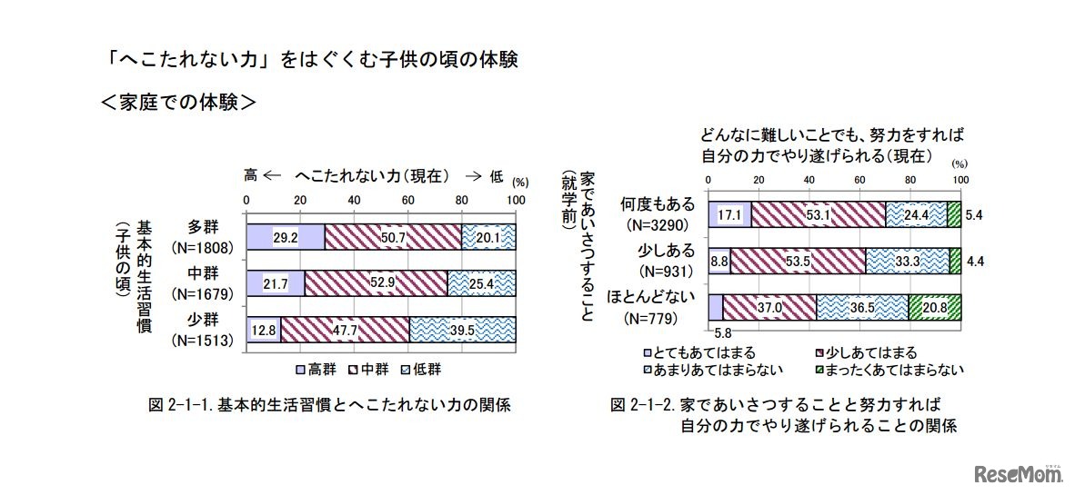 「へこたれない力」を育む子どもの頃の家庭での体験