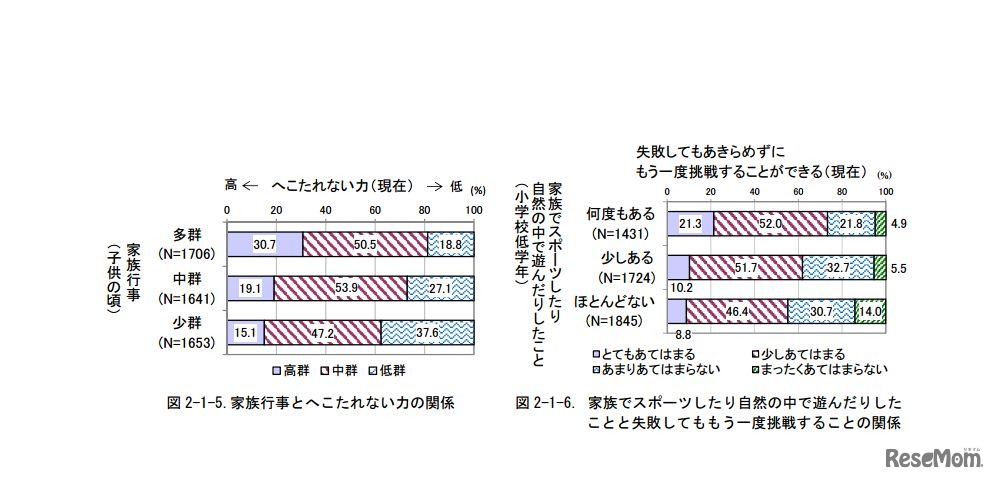 「へこたれない力」を育む子どもの頃の家庭での体験