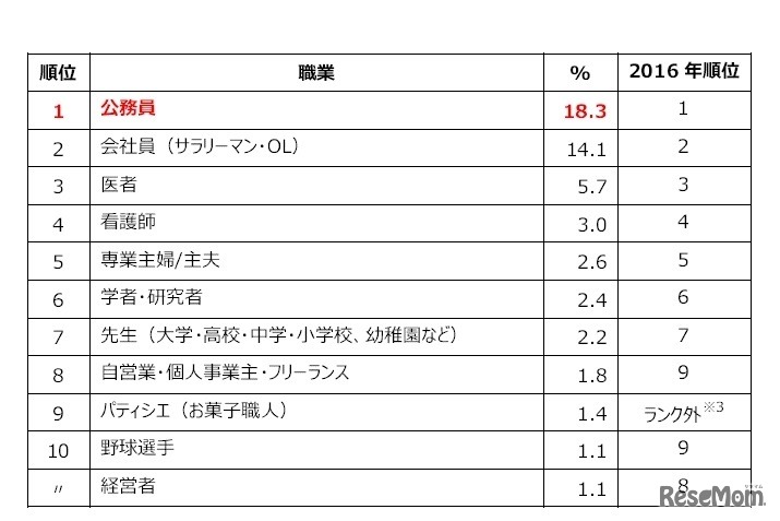 親が将来子どもに就いてもらいたい仕事