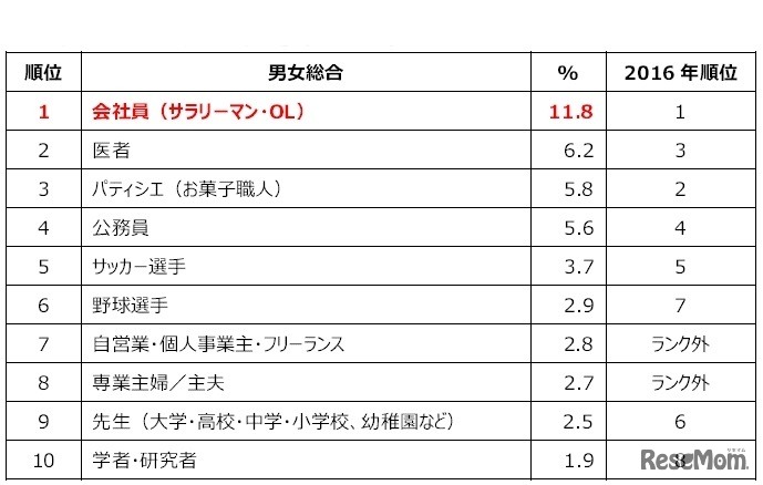 小中学生が将来就きたい仕事
