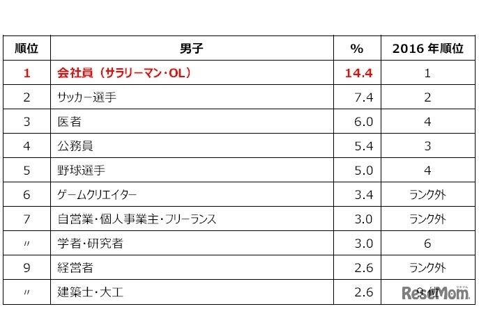 小中学生男子が将来就きたい仕事