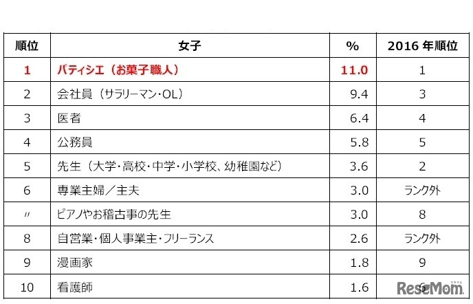 小中学生女子が将来就きたい仕事