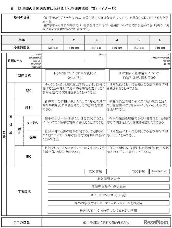 12年間の外国語教育におけるおもな到達度指標（案）