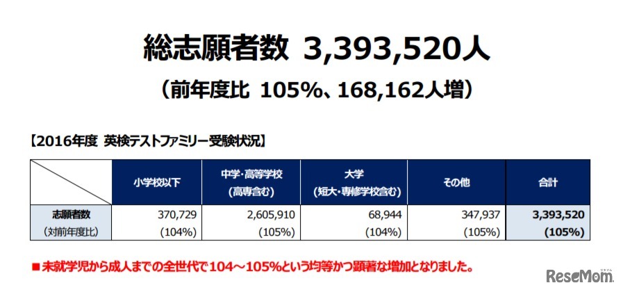 英検テストファミリー総志願者数