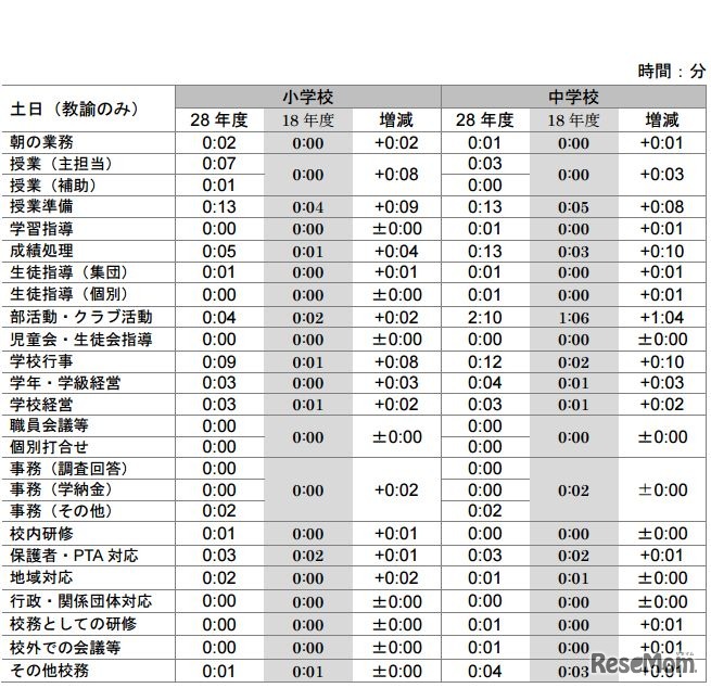 業務内容別の学内勤務時間（1日あたり・土日）