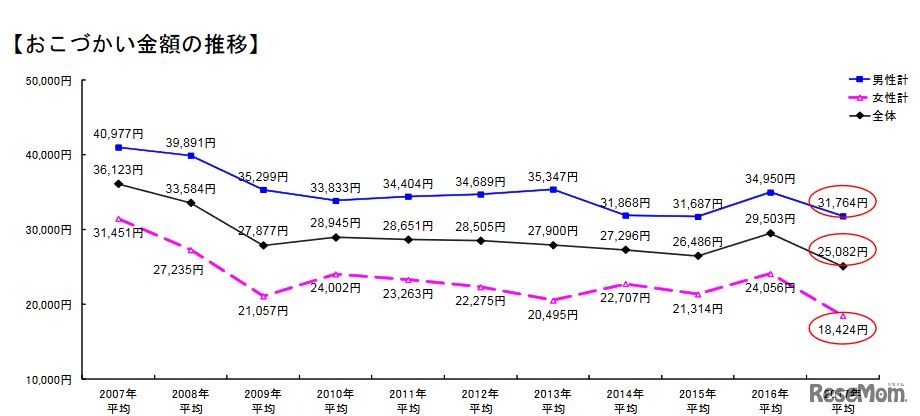 お小遣い金額の推移