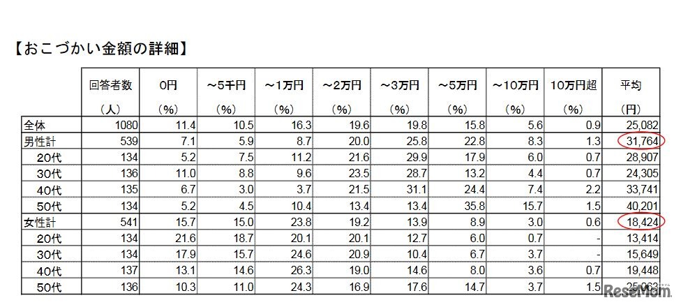 お小遣い金額の詳細