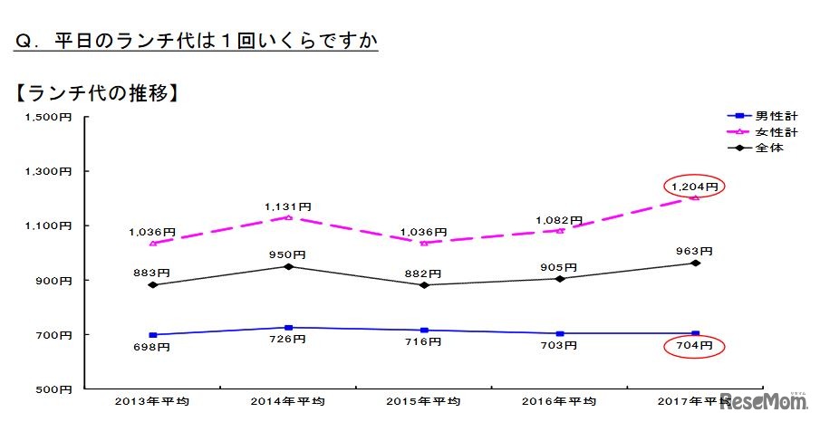 夫婦のランチ代の推移