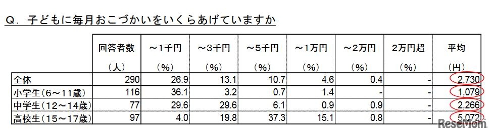 子どもに毎月お小遣いをいくらあげているか
