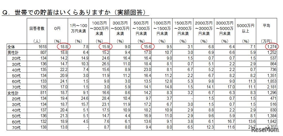 世帯の貯蓄はいくらあるか