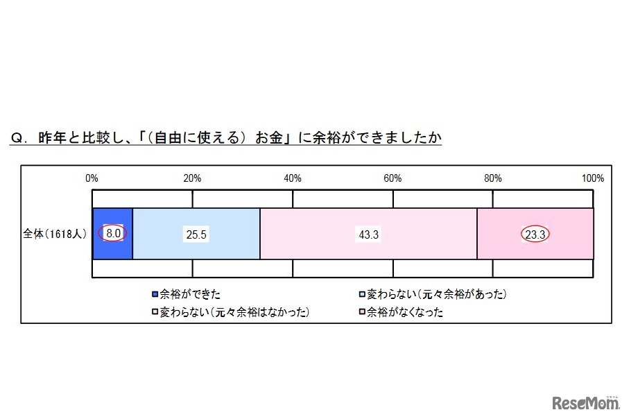 前年と比較して「（自由に使える）お金」に余裕ができたか