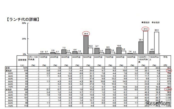 夫婦のランチ代の詳細
