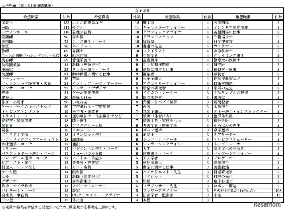 「将来なりたい職業」ランキング（女子児童の集計結果詳細）