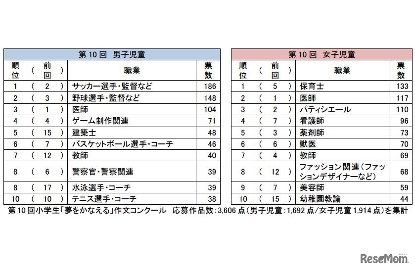 「将来なりたい職業」ランキング