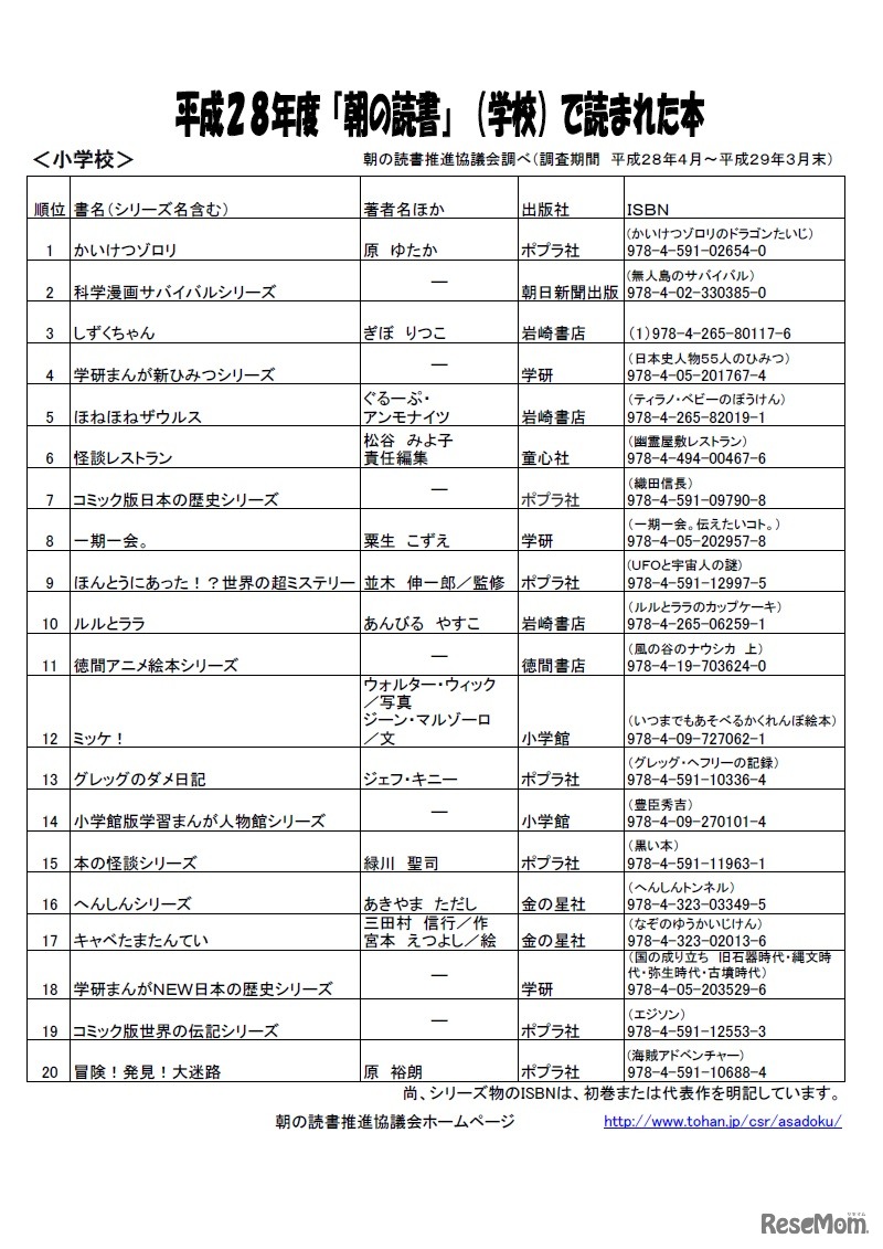 平成28年度「朝の読書」で読まれた本（小学校）