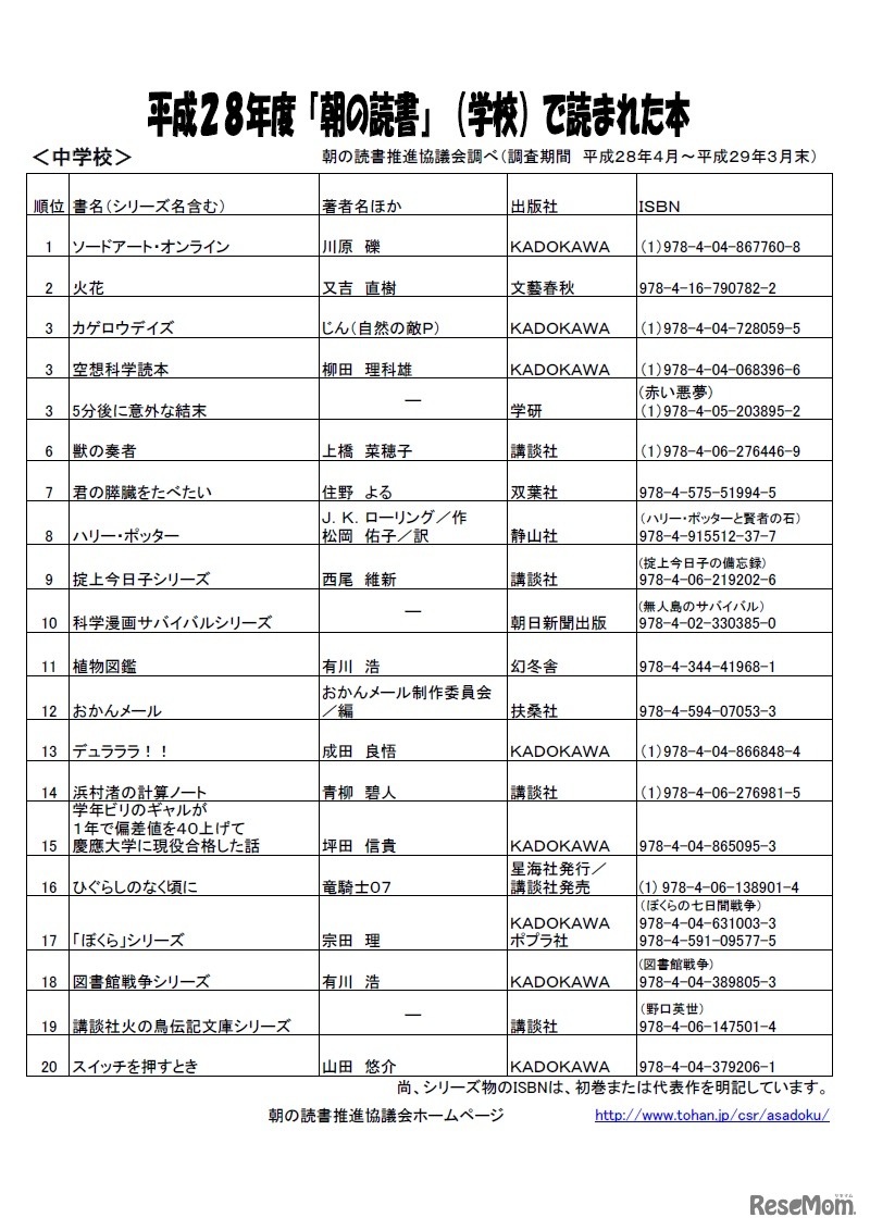 平成28年度「朝の読書」で読まれた本（中学校）