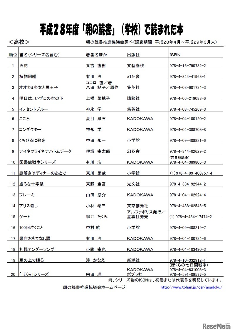 平成28年度「朝の読書」で読まれた本（高校）