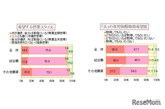ディスコ キャリタスリサーチ「希望する世帯スタイル」と「夫の育児休暇取得希望度」