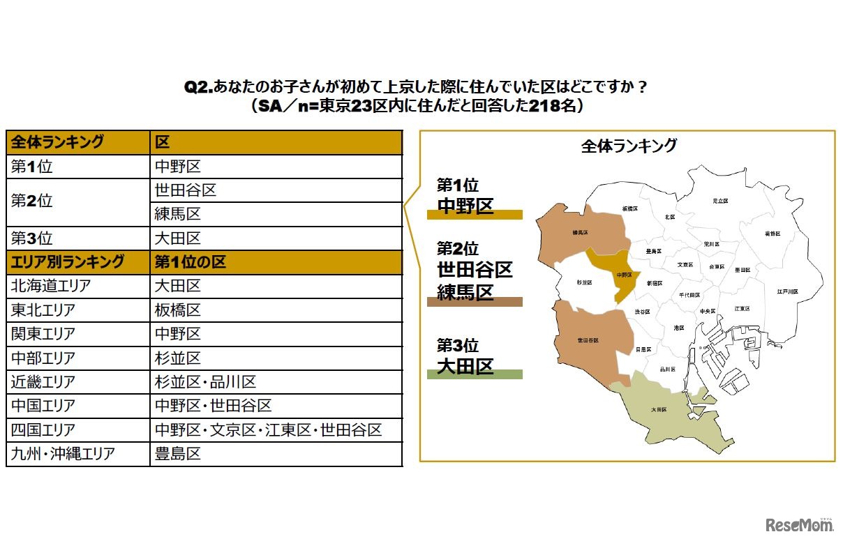 子どもが初めて上京した際に住んでいた区はどこですか　
