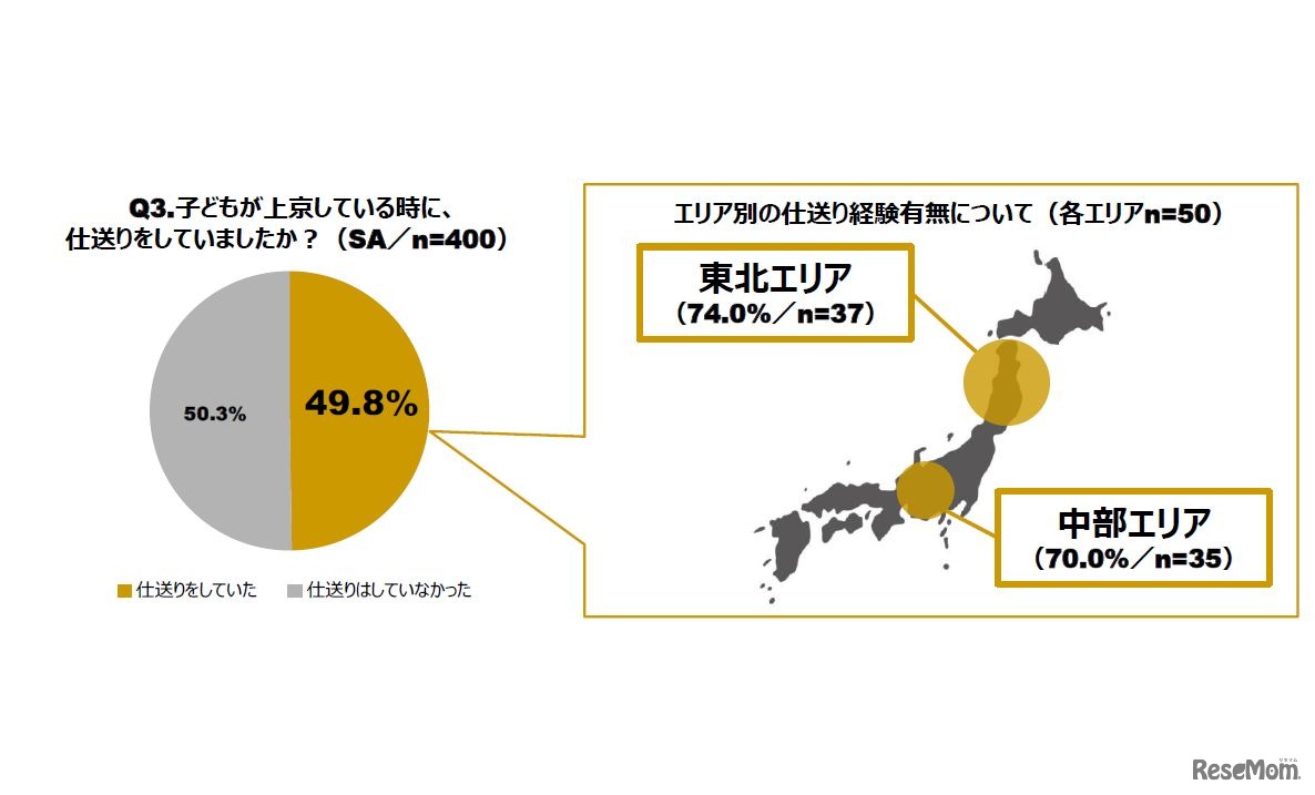 子どもが上京している時に、仕送りをしていましたか