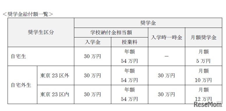 奨学金給付額一覧