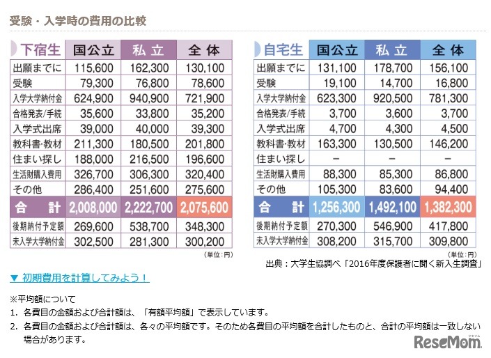 受験・入学時の費用の比較　画像：全国大学生活協同組合連合会（大学生協）Webサイト