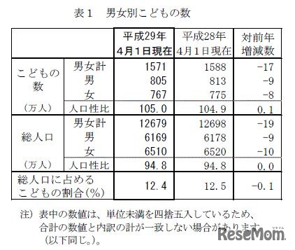 男女別子どもの数