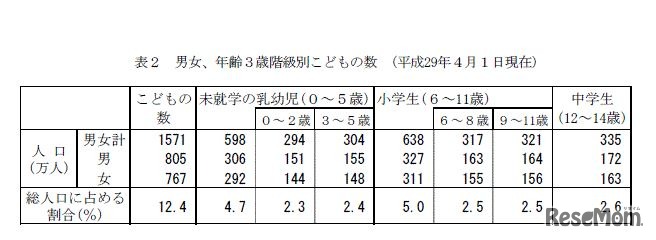 男女、年齢3歳階級別子どもの数