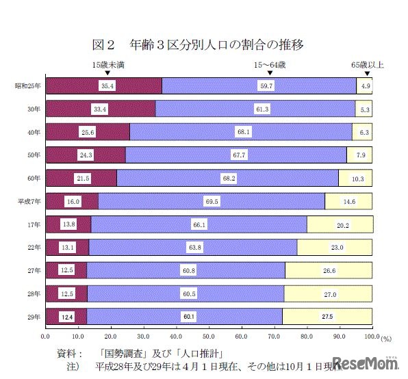年齢3区分別人口の割合の推移