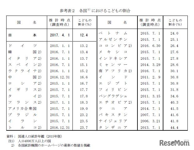 各国における子どもの割合