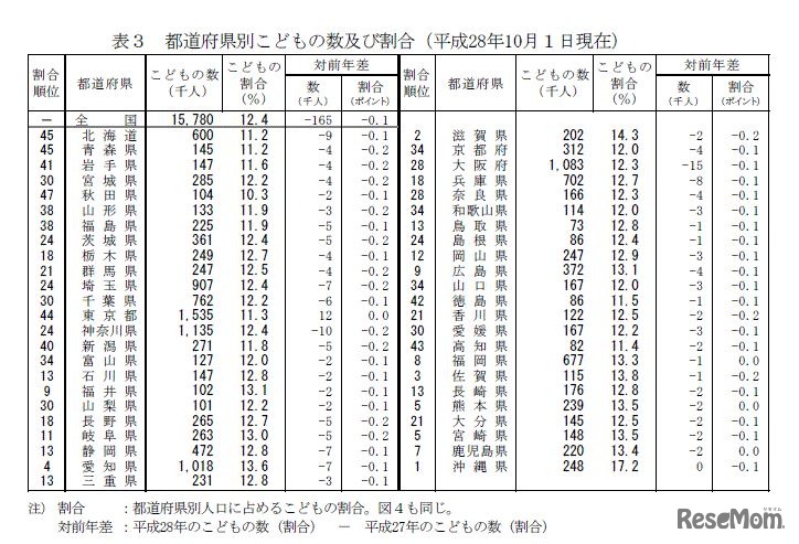 都道府県別子どもの数および割合